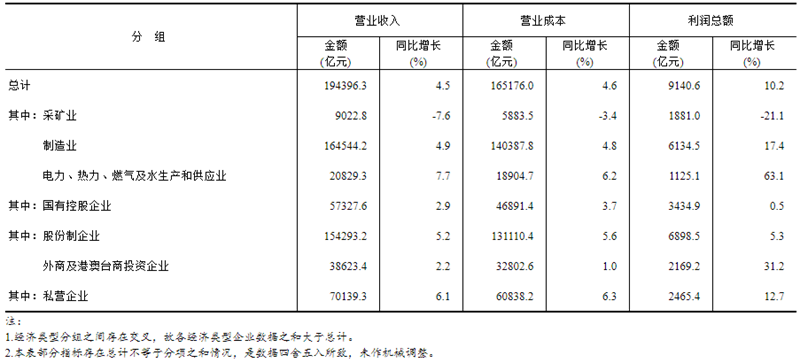 2024年1—2月份全国规模以上工业企业利润增长10.2%