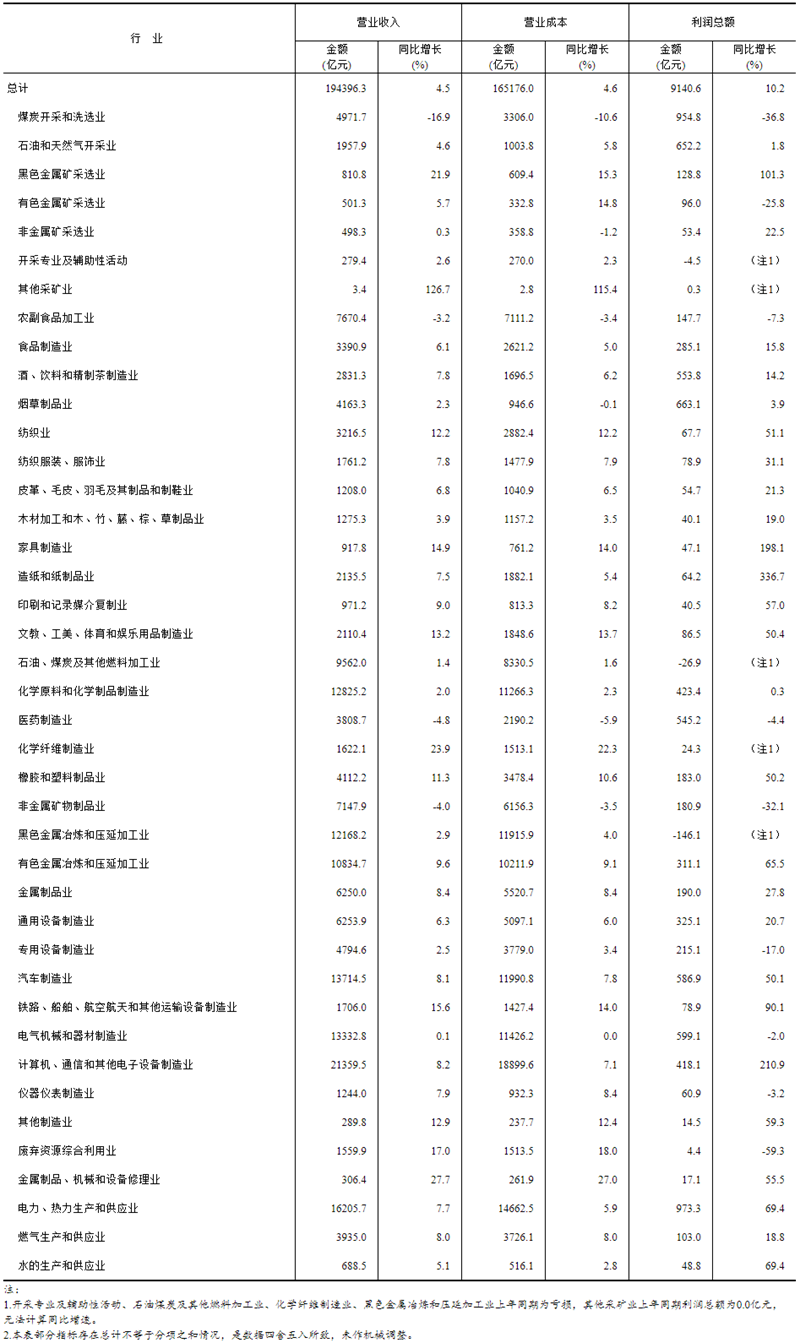 2024年1—2月份全国规模以上工业企业利润增长10.2%