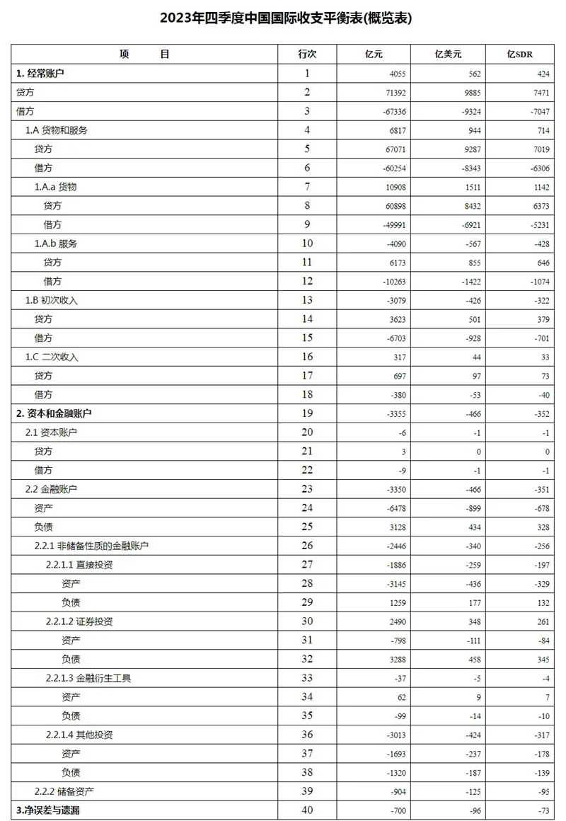 国家外汇管理局公布2023年四季度及全年我国国际收支平衡表