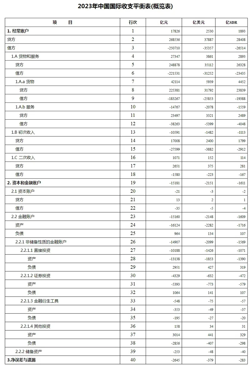 国家外汇管理局公布2023年四季度及全年我国国际收支平衡表
