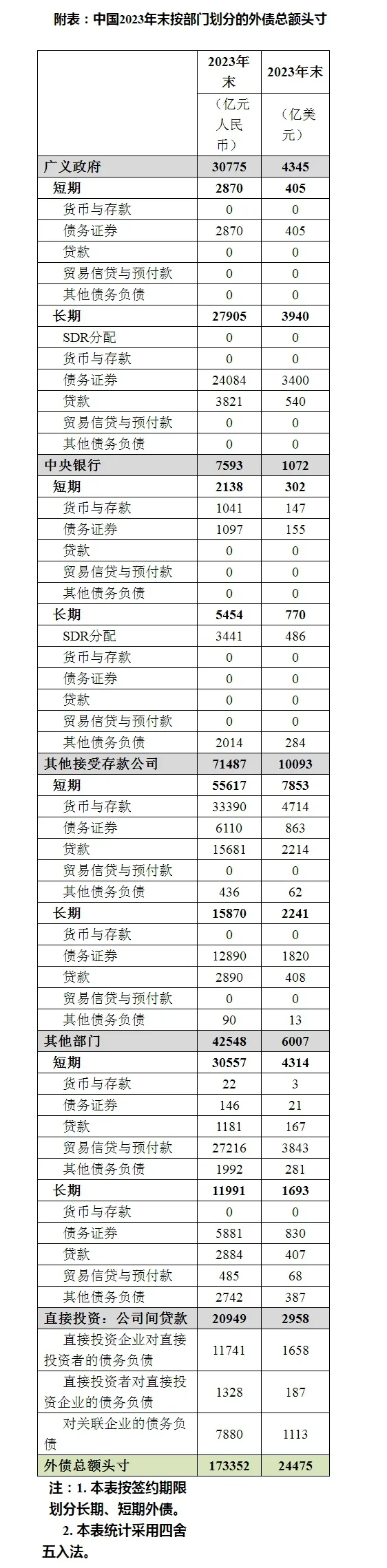 国家外汇管理局公布2023年末中国全口径外债数据