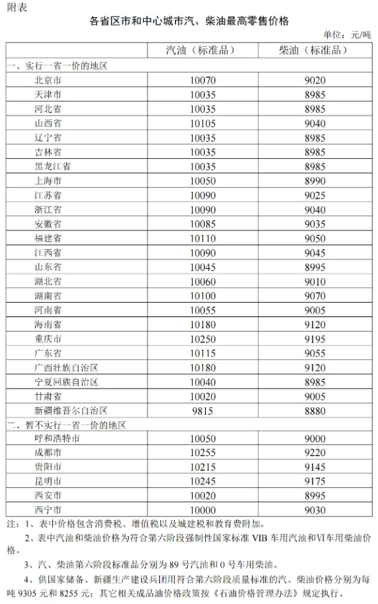 2024年4月1日国内成品油价格按机制调整