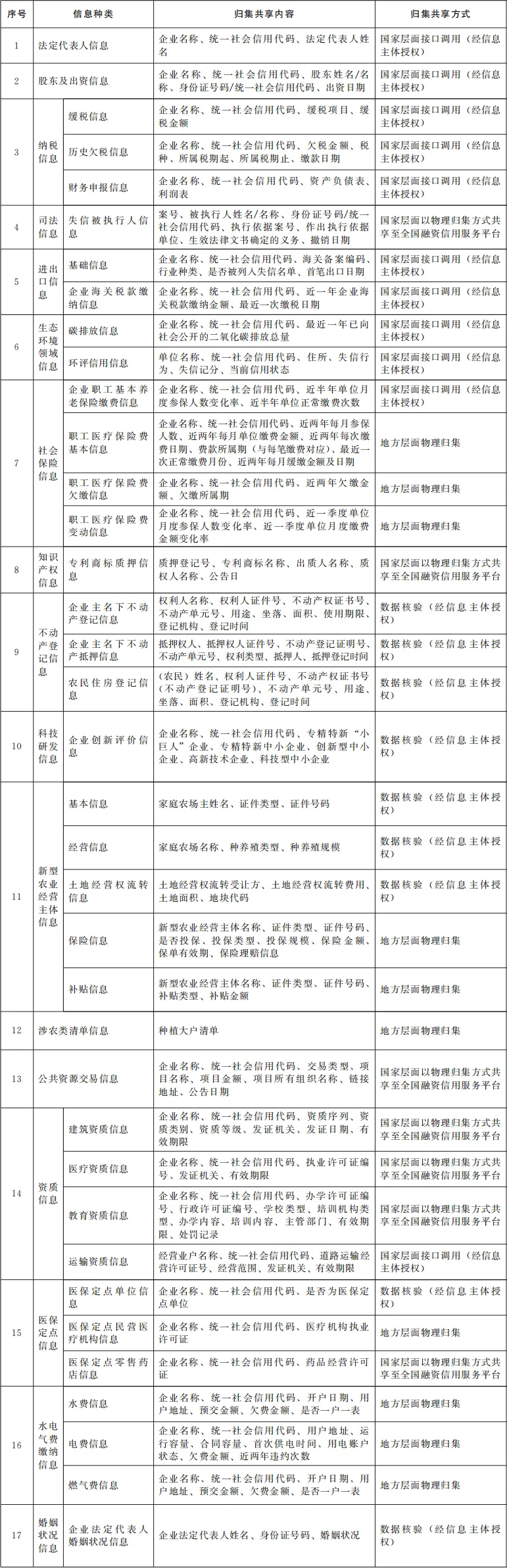 国务院办公厅关于印发《统筹融资信用服务平台建设提升中小微企业融资便利水平实施方案》的通知