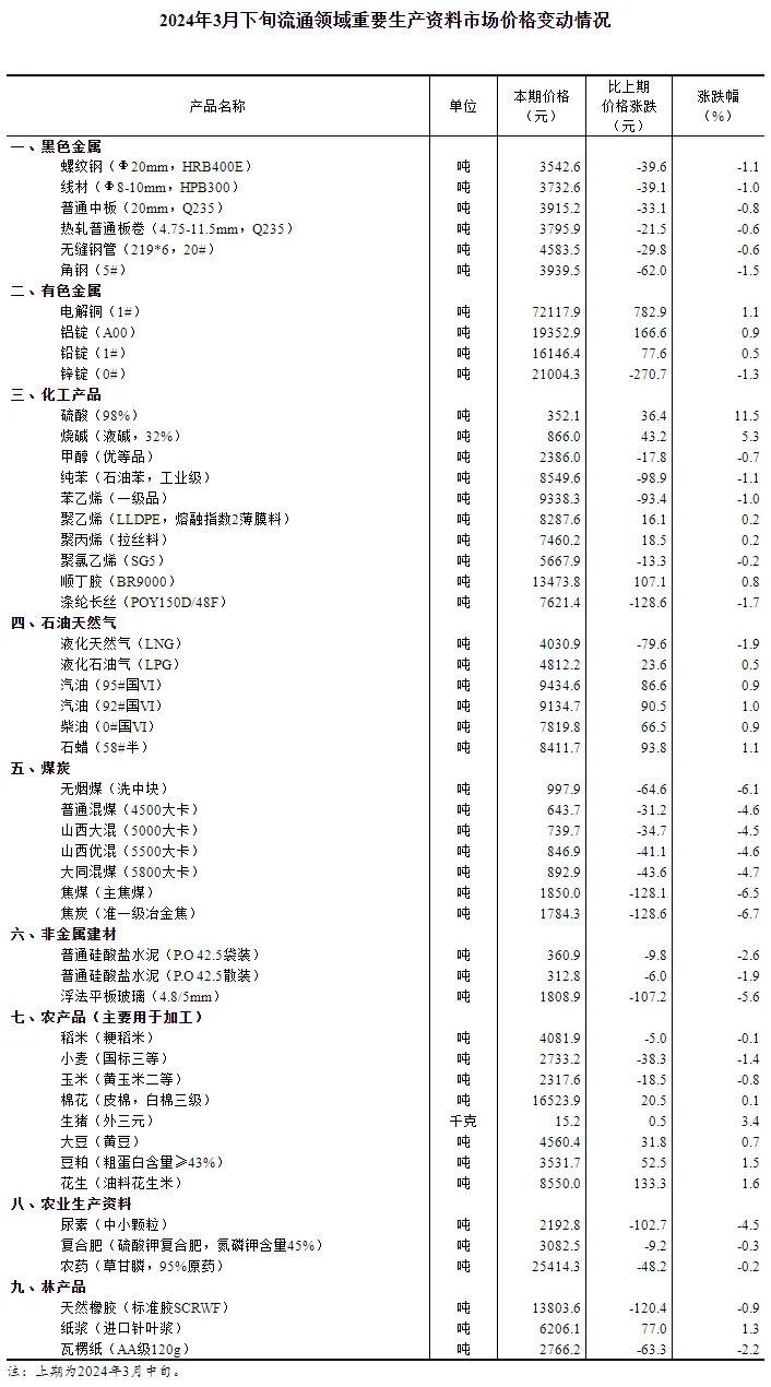 2024年3月下旬流通领域重要生产资料市场价格变动情况
