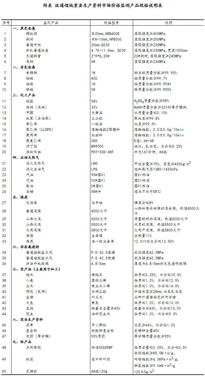 2024年3月下旬流通领域重要生产资料市场价格变动情况
