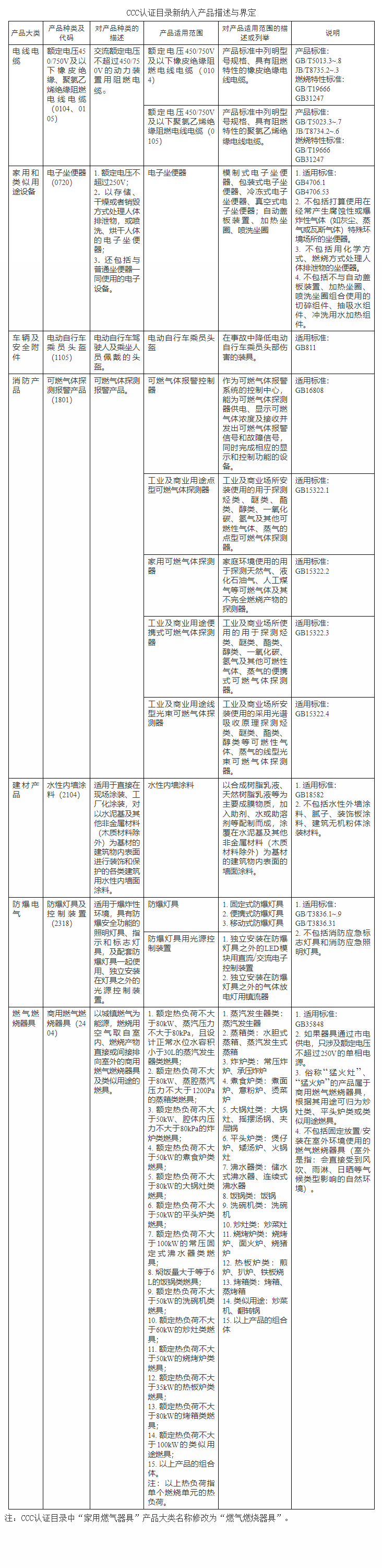 市场监管总局关于对商用燃气燃烧器具等产品实施强制性产品认证管理的公告