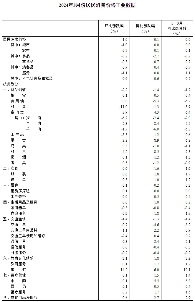2024年3月份居民消费价格同比上涨0.1%