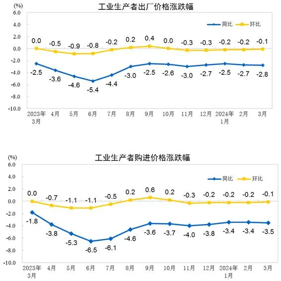 2024年3月份工业生产者出厂价格同比下降2.8%