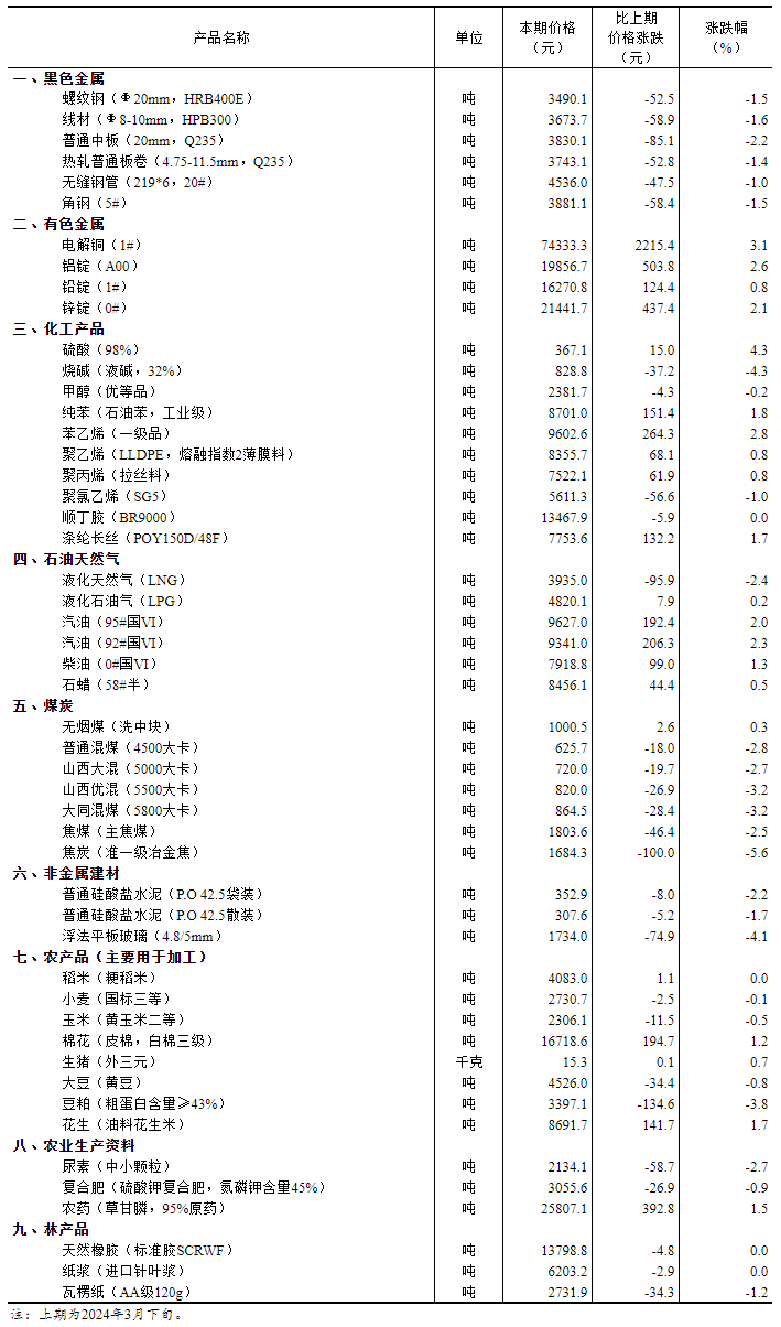 2024年4月上旬流通领域重要生产资料市场价格变动情况