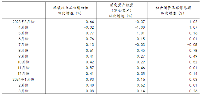 一季度国民经济实现良好开局
