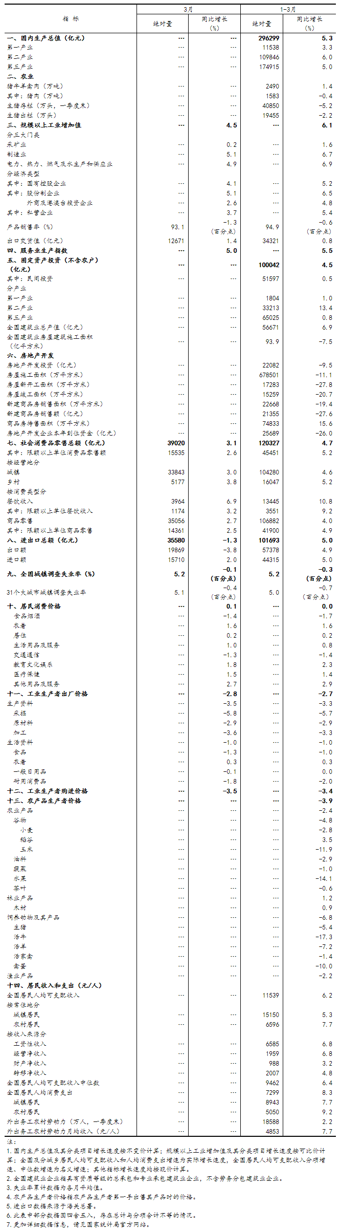 一季度国民经济实现良好开局