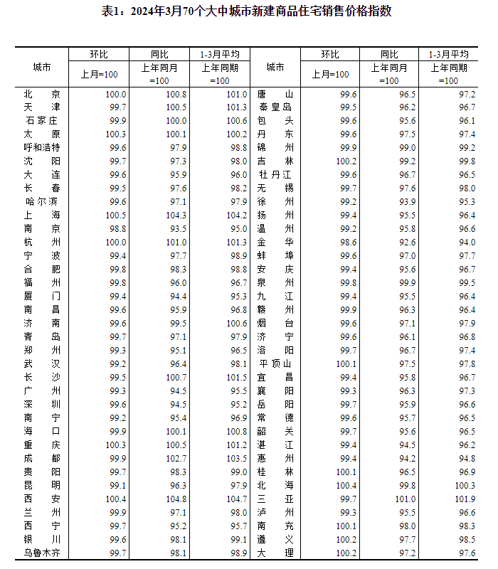 2024年3月份70个大中城市商品住宅销售价格变动情况