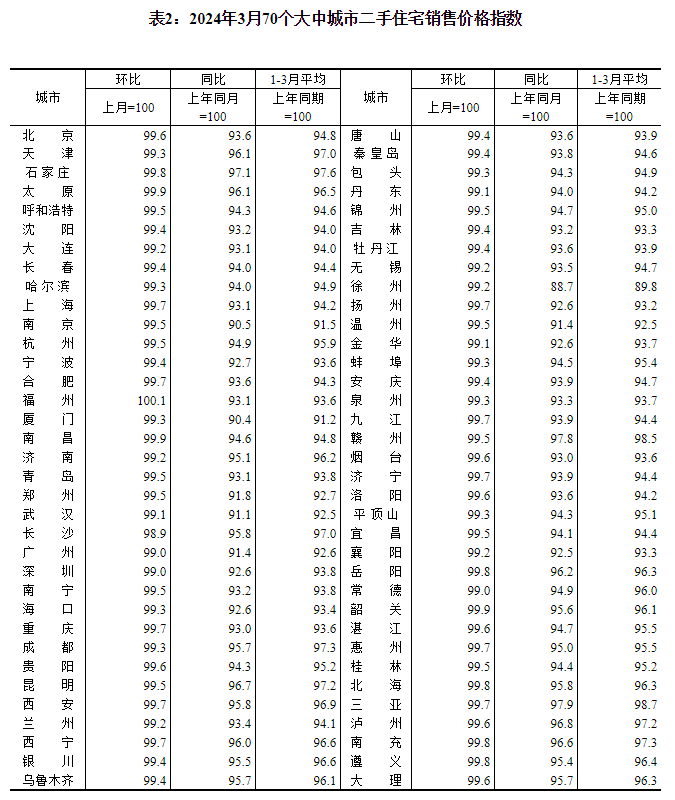 2024年3月份70个大中城市商品住宅销售价格变动情况
