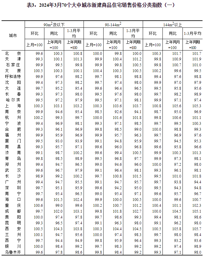 2024年3月份70个大中城市商品住宅销售价格变动情况