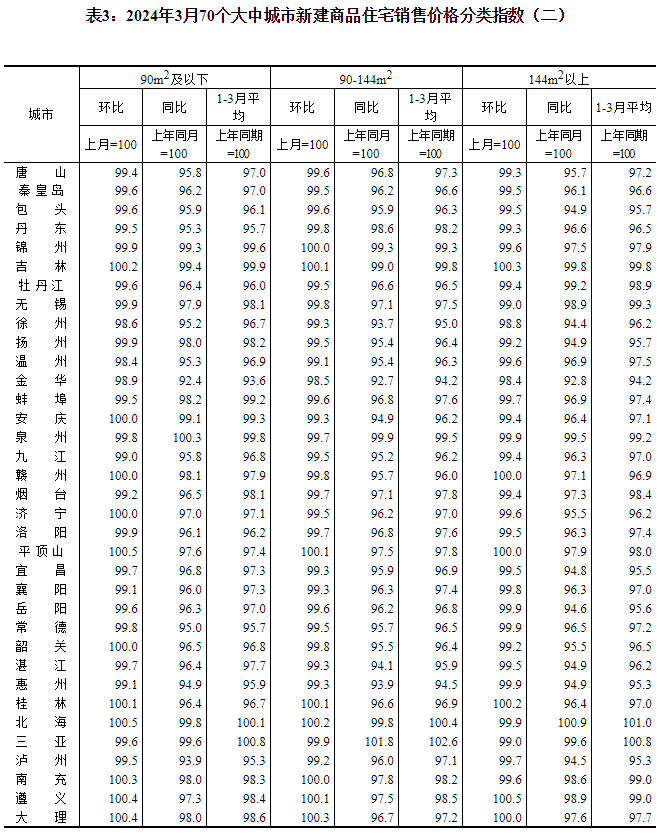 2024年3月份70个大中城市商品住宅销售价格变动情况