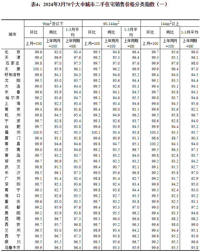 2024年3月份70个大中城市商品住宅销售价格变动情况