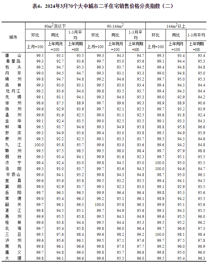 2024年3月份70个大中城市商品住宅销售价格变动情况