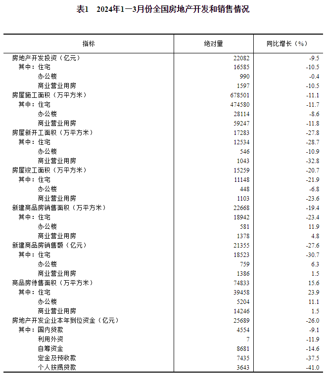 2024年1—3月份全国房地产市场基本情况