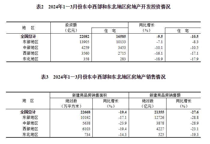 2024年1—3月份全国房地产市场基本情况