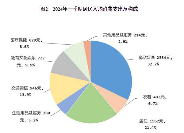 2024年一季度居民收入和消费支出情况