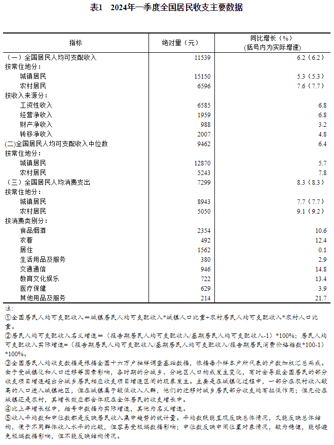 2024年一季度居民收入和消费支出情况