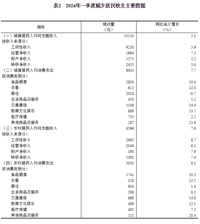 2024年一季度居民收入和消费支出情况