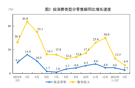 2024年3月份社会消费品零售总额增长3.1%
