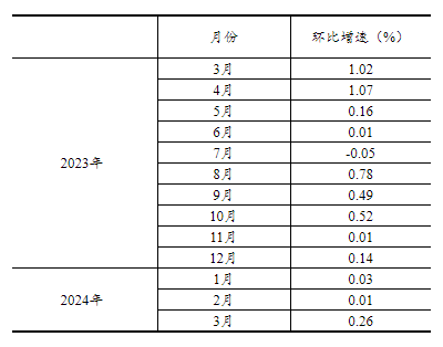 2024年3月份社会消费品零售总额增长3.1%