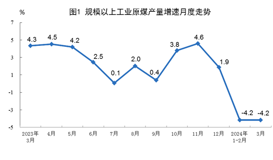 2024年3月份能源生产情况