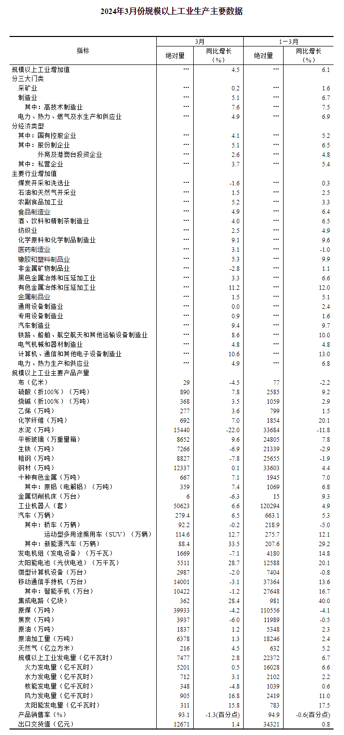 2024年3月份规模以上工业增加值增长4.5%