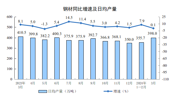 2024年3月份规模以上工业增加值增长4.5%