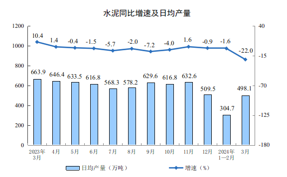 2024年3月份规模以上工业增加值增长4.5%
