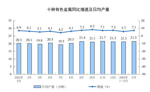 2024年3月份规模以上工业增加值增长4.5%
