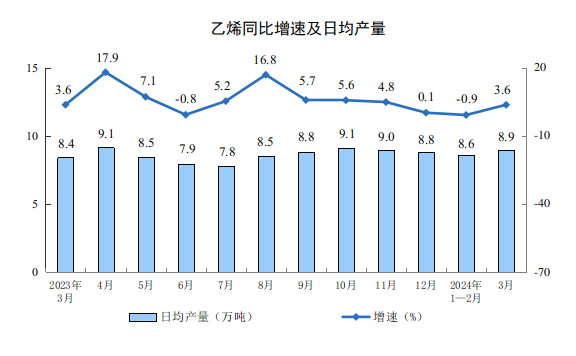 2024年3月份规模以上工业增加值增长4.5%
