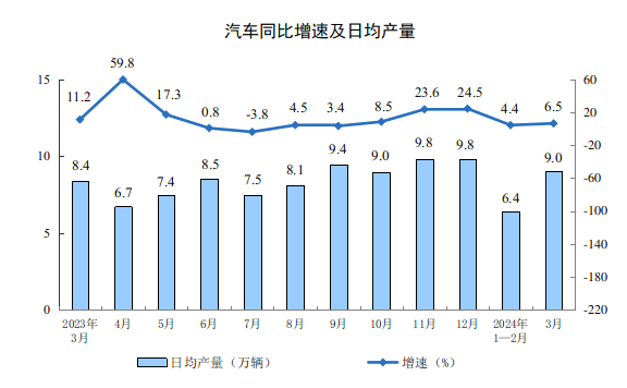 2024年3月份规模以上工业增加值增长4.5%