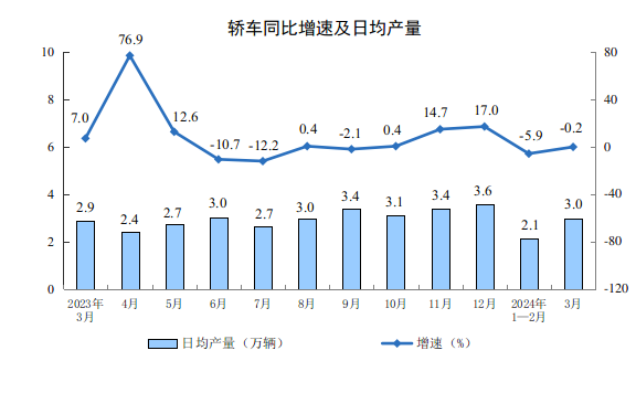 2024年3月份规模以上工业增加值增长4.5%