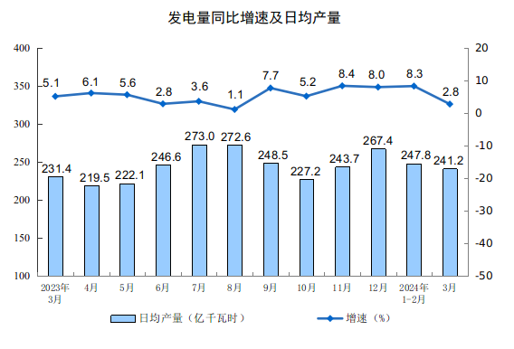 2024年3月份规模以上工业增加值增长4.5%