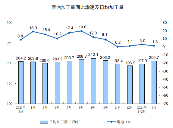 2024年3月份规模以上工业增加值增长4.5%