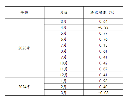 2024年3月份规模以上工业增加值增长4.5%