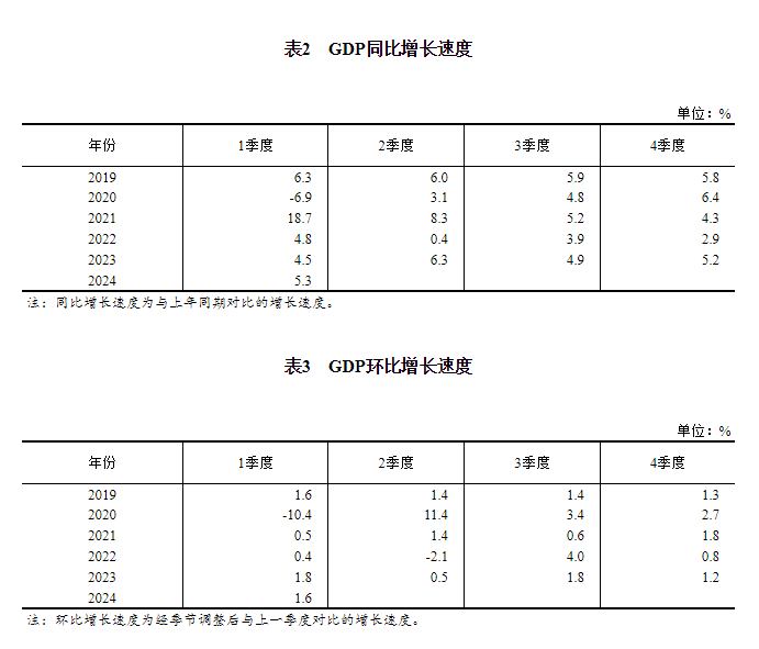2024年一季度国内生产总值初步核算结果