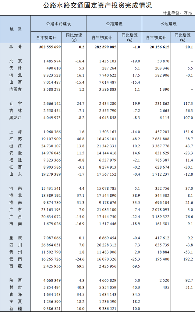 2023年公路水路交通固定资产投资完成情况