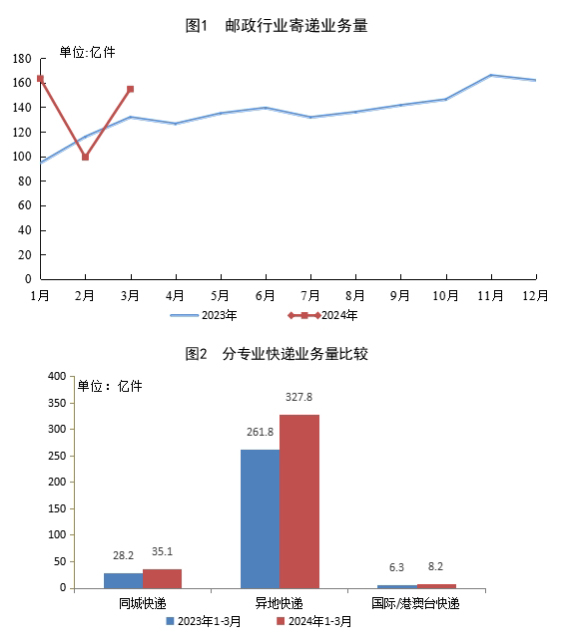 国家邮政局公布2024年一季度邮政行业运行情况