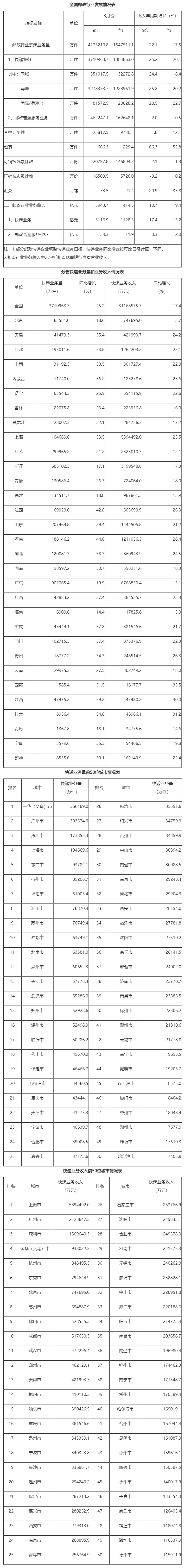 国家邮政局公布2024年一季度邮政行业运行情况
