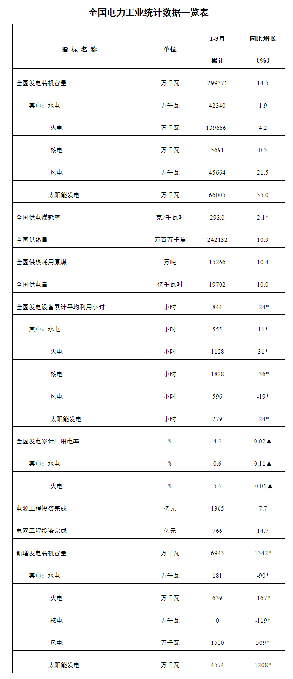 4月22日，国家能源局发布1—3月份全国电力工业统计数据