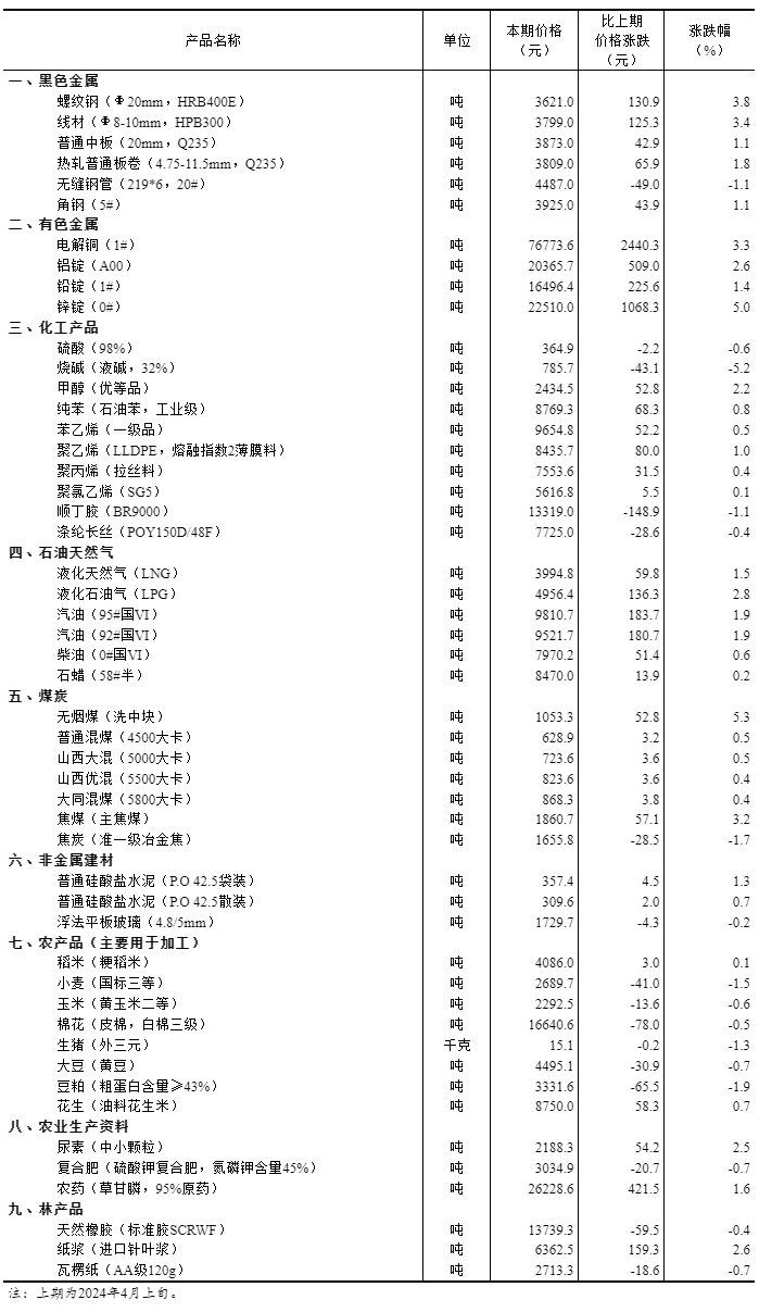 2024年4月中旬流通领域重要生产资料市场价格变动情况