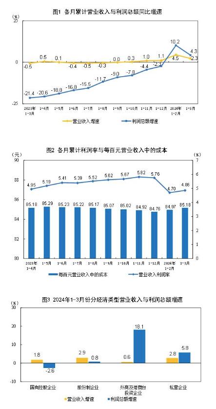 2024年1—3月份全国规模以上工业企业利润增长4.3%