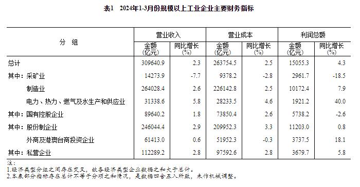 2024年1—3月份全国规模以上工业企业利润增长4.3%