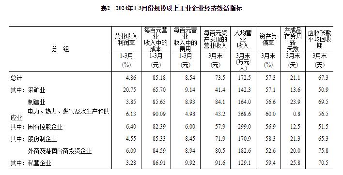 2024年1—3月份全国规模以上工业企业利润增长4.3%