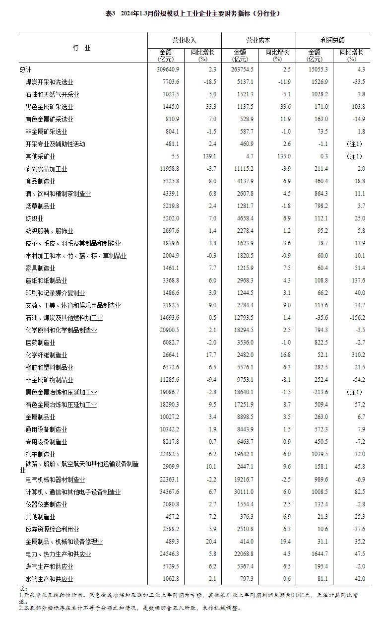 2024年1—3月份全国规模以上工业企业利润增长4.3%