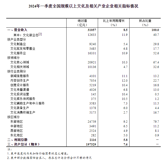 2024年一季度全国规模以上文化及相关产业企业营业收入增长8.5%